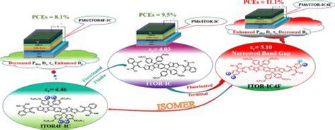 氟原子对用于高效有机太阳能电池的茚并二噻吩并 32 B 噻吩基非富勒烯受体介电常数、光电特性和载流子动力学特性的影响solar