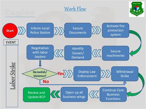 Rolling Out Business Continuity Planning Bcp For Manufacturer Compa