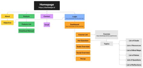 Information architecture | Download Scientific Diagram