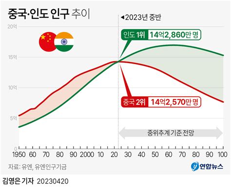 그래픽 중국·인도 인구 추이 연합뉴스