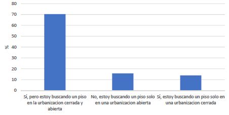 Preferencias sobre las urbanizaciones cerradas como modelo urbanístico