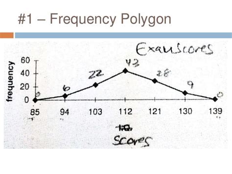 2.3 Histogram/Frequency Polygon/Ogives