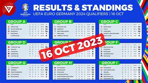 UEFA Euro 2024 Qualifiers Standing Table As Of June 2023