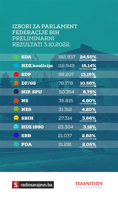 Cik Bih Objavio Nove Podatke Za Parlament Fbih Koje Stranke Su Do Sada