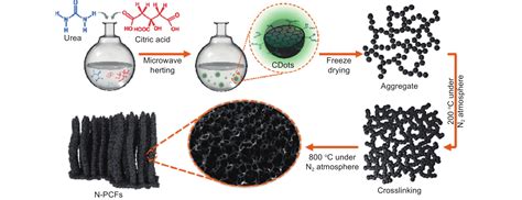 A Review Of Nitrogen Doped Carbon Materials For Lithium Ion Battery Anodes