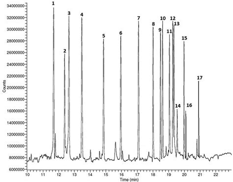 Gas Chromatograms Of The Spiked Milk Sample At 50 Lgkg For The