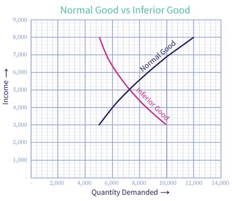 Normal and Inferior Goods | bartleby