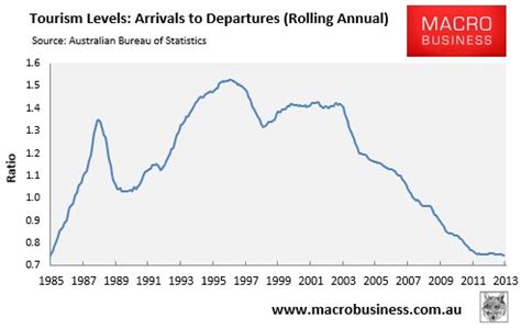 Where'd the Chinese tourists go? - MacroBusiness