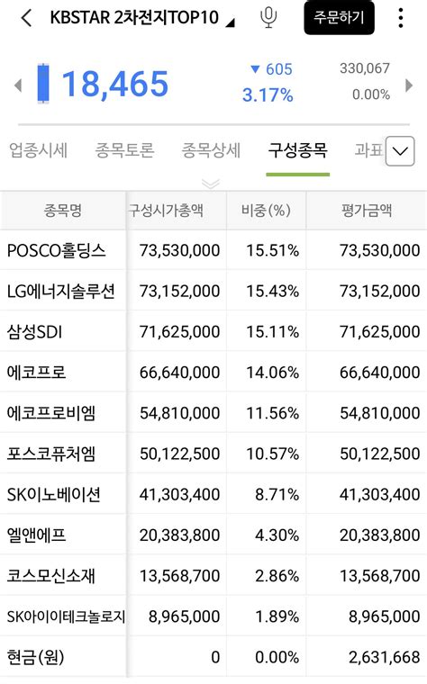 Kbstar 2차전지 Top10 구성종목 주식 에펨코리아