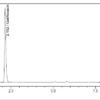 Chromatogram Showing Well Resolved Peaks Of Gatifloxacin And