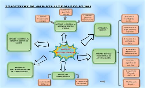 Etapas De Control Mapa Conceptual