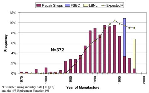 Age distribution of TVs measured at repair and retail shops compared to ...