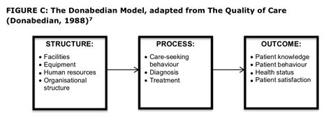 Donabedian Model Of Care Quality