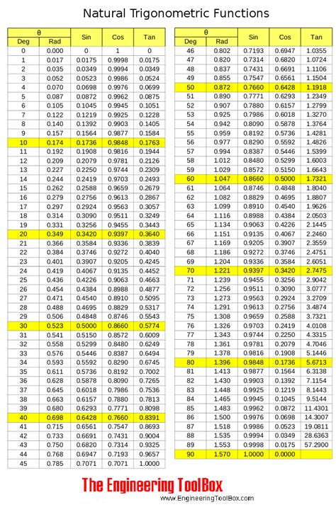 Trigonometric Functions Chart: A Visual Reference of Charts | Chart Master