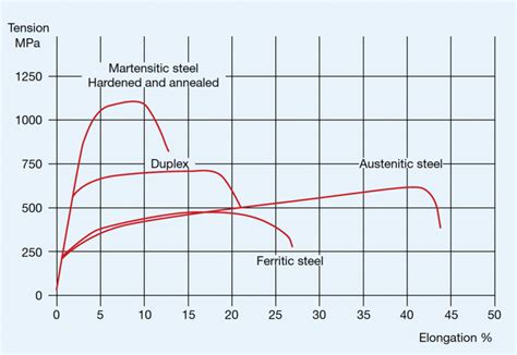 Types And Properties Of Stainless Steels Elga