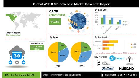 Web Blockchain Market Scope Size And Revenue Share Analysis Report