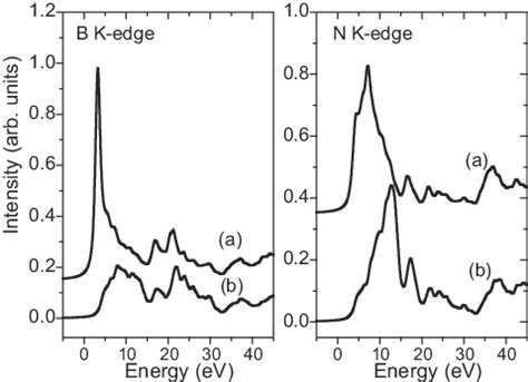 Theoretical boron and nitrogen K-edges for wurtzite boron nitride (a ...