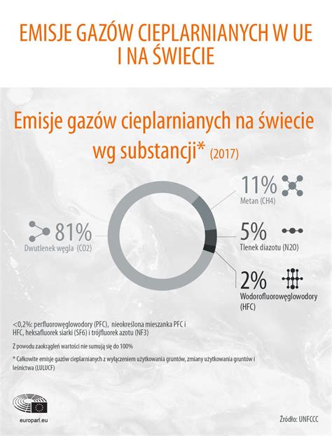 Infografika Emisje Gaz W Cieplarnianych W Unii Europejskiej