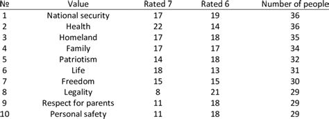 Chinese students' top 10 leading (basic) values | Download Scientific ...