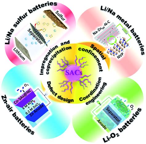 Schematic Illustration Of Single Atom Catalysts SACs Synthesis