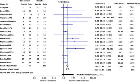 Forest Plot Showing The Results Of Fixed Effect And Random Effects