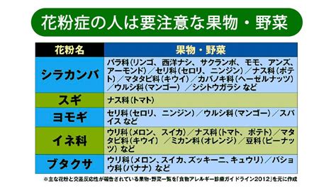 花粉症と果物の意外に深〜い関係⁉口腔アレルギーとは。 医療法人社団 萌隆会 五本木クリニック