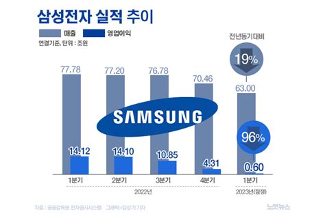 삼성전자 1분기 영업이익 96 감소14년만에 1조원대 이하 그래픽뉴스 노컷뉴스