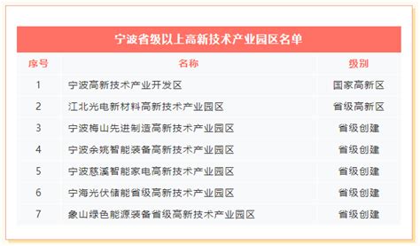 宁海象山获批创建省级高新技术产业园区