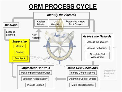 Ppt Operational Risk Management Powerpoint Presentation Free