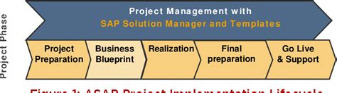 What Is Sap Business Blueprint Semantic Scholar