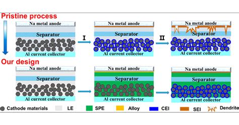 Constructing An In Situ Polymer Electrolyte And A Na Rich Artificial