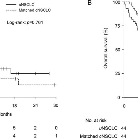 Objective Response Rate Orr And Disease Control Rate Dcr A Orr Download Scientific