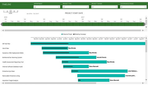 New Power Bi Content Pack For Microsoft Project Wellingtone