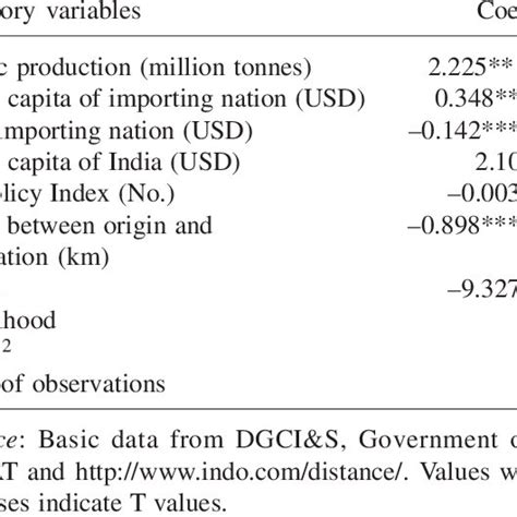 Determinants Of Buffalo Meat Export From India Dependent Variable