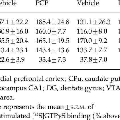 Effects of subchronic phencyclidine (PCP) on (a) anandamide (AEA ...