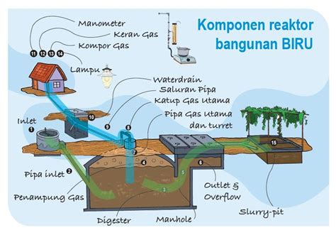 Pemanfaatan Limbah Kotoran Sapi Sebagai Biogas Skala Rumah Tangga Di