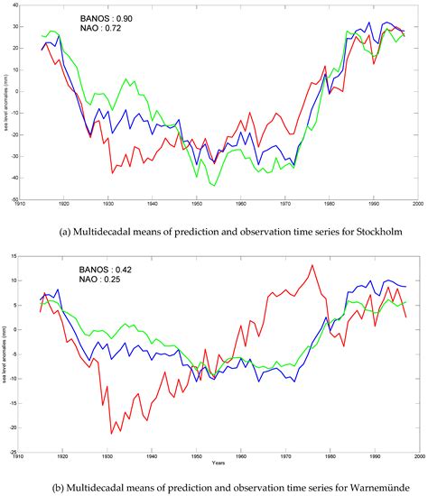 Influence of Atmospheric Circulation on the Baltic Sea Level Rise under