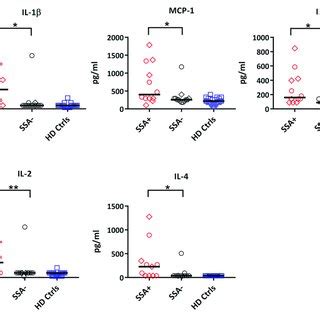 Differential Expression Of Cytokines Between Autoantibody Positive