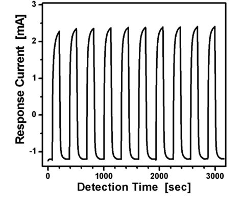 Figure From Fabrication Of Pt Mwnt Nafion Electrodes By Low