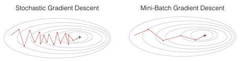 几种梯度下降方法对比（batch Gradient Descent、mini Batch Gradient Descent 和