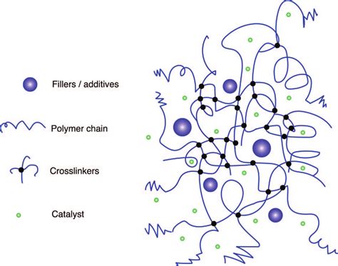 Complex multicomponent silicone elastomer [16]. | Download Scientific ...