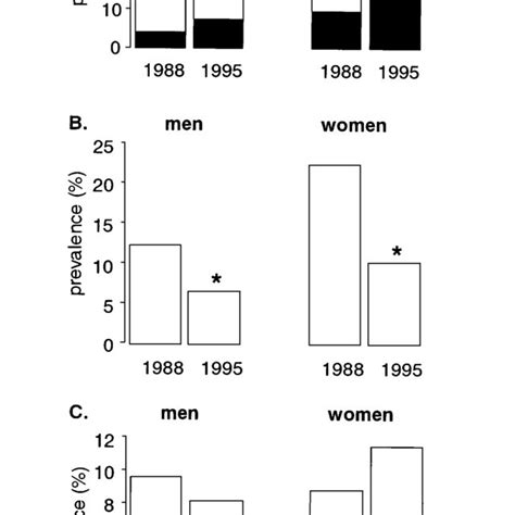 A Prevalence Of Overweight And Obesity By Year Of Survey