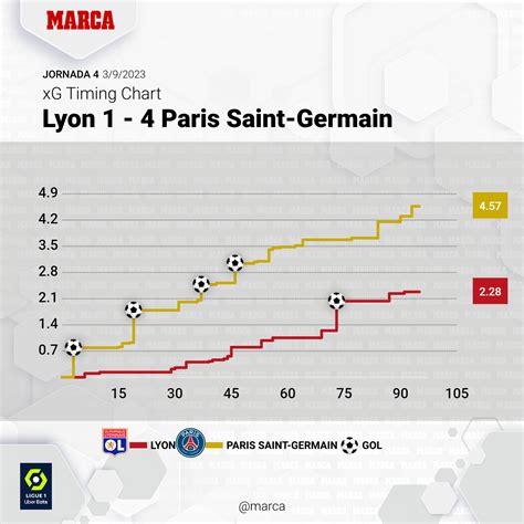 Ligue 1 PSG Olympique De Lyon Resumen Resultado Y Goles Del