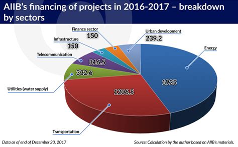 The Success Of Aiib Depends On Cooperation With Governments And Private