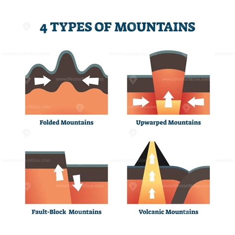 Landform types vector illustration - VectorMine