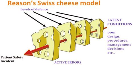 Swiss Cheese Error Model