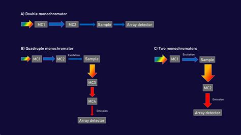 The Monochromator and Its Role in the Spectrograph | Technology Networks