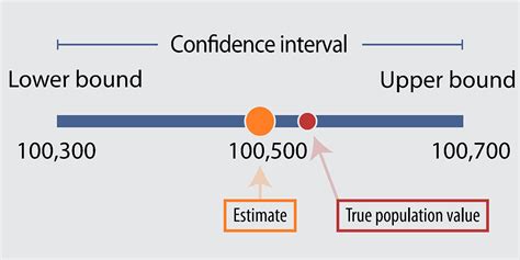 Confidence Interval