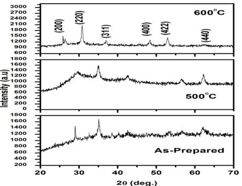 Powder Xrd Of Zinc Nickel Ferrites Systems Znfo Ncs Nanocomposites