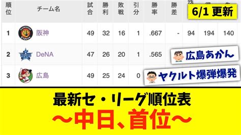 【6月1日】最新セ・リーグ順位表 〜中日、首位〜 Youtube